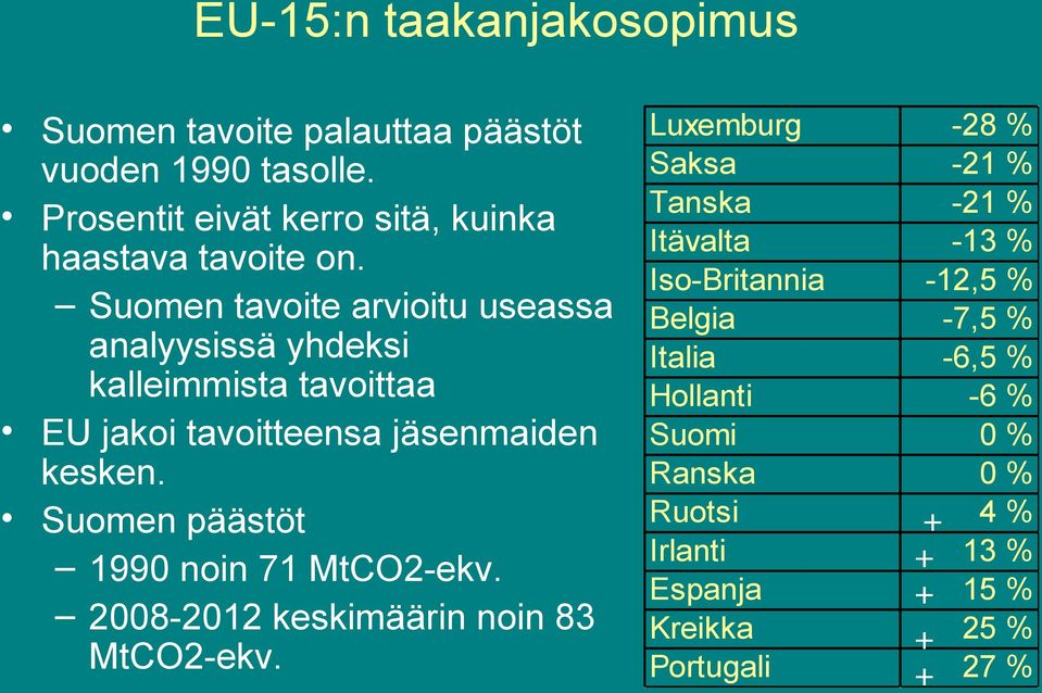 Suomen päästöt 1990 noin 71 MtCO2-ekv. 2008-2012 keskimäärin noin 83 MtCO2-ekv.
