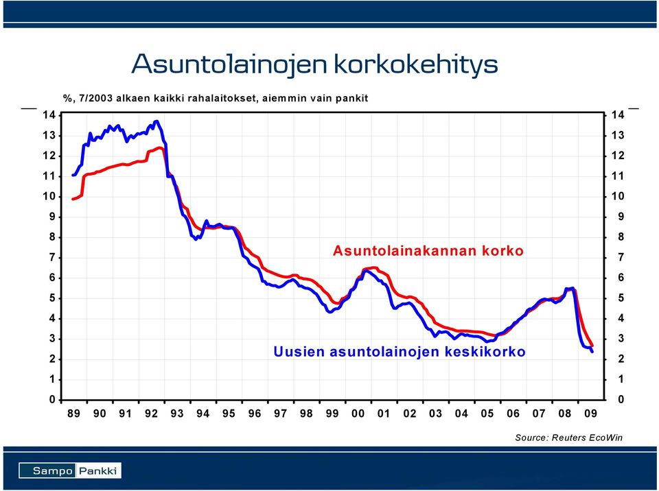 Asuntolainakannan korko 5 3 1 Uusien asuntolainojen