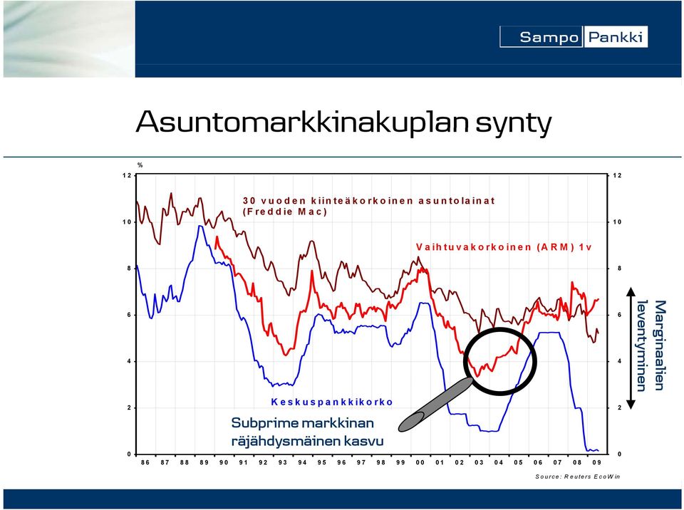 Keskuspankkikorko Subprime markkinan räjähdysmäinen kasvu 8 87 88 89 9 91