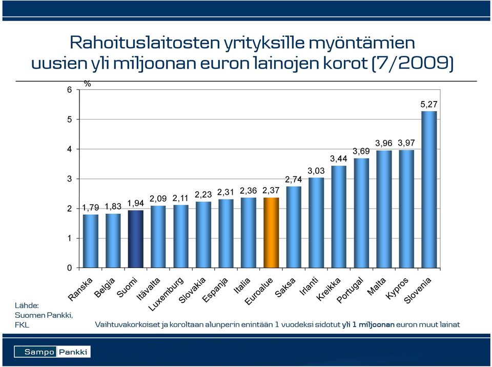 3,9 3,9 3,97 1 Lähde: Suomen Pankki, FKL Vaihtuvakorkoiset ja