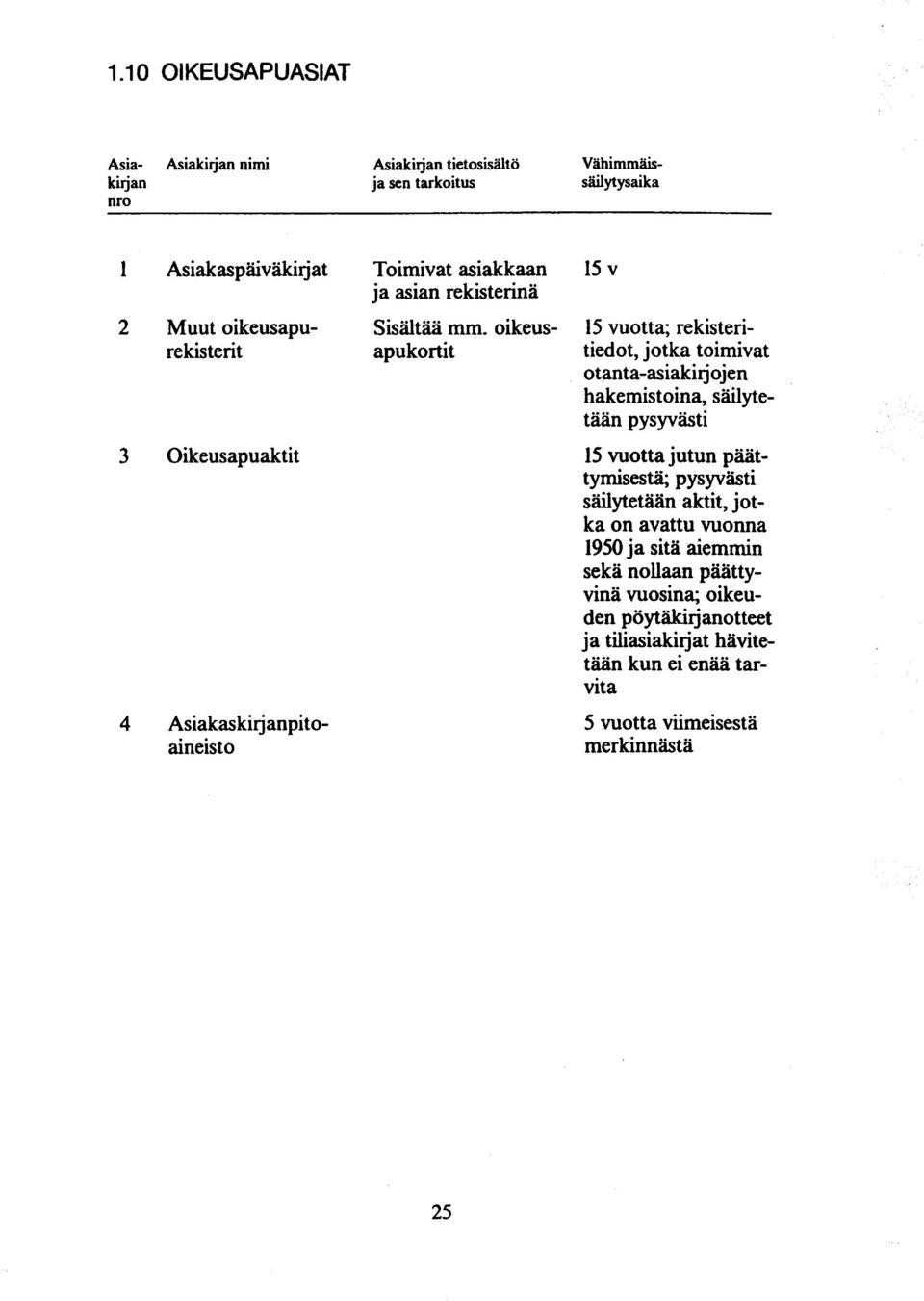 oikeus- 15 vuotta; rekisterirekis tent apukortit tiedot, jotka toimivat otanta-asiaki jojen hakemistoina, säilytetään pysyvästi 3 Oikeusapuaktit 4