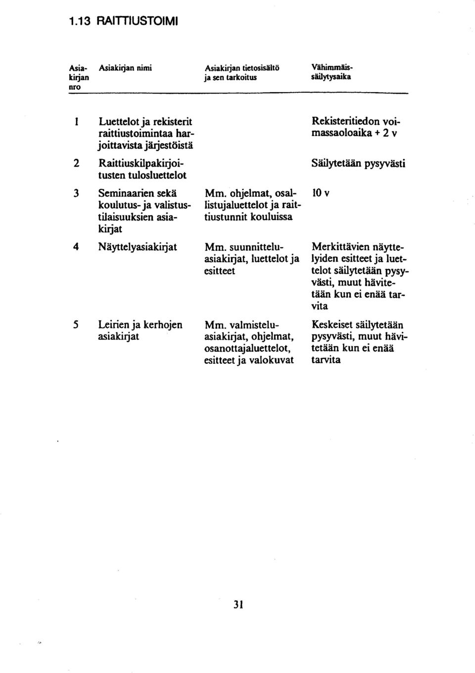 ohjelmat, osallistujaluettelot ja raittiustunnit kouluissa Rekisteritiedon voimassaoloaika + 2 v Mm.