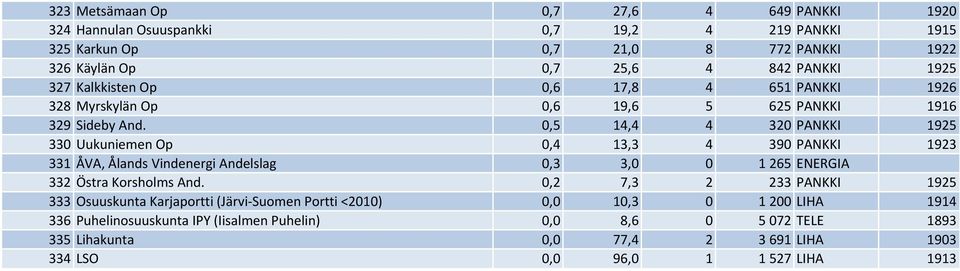 0,5 14,4 4 320 PANKKI 1925 330 Uukuniemen Op 0,4 13,3 4 390 PANKKI 1923 331 ÅVA, Ålands Vindenergi Andelslag 0,3 3,0 0 1265 ENERGIA 332 Östra Korsholms And.