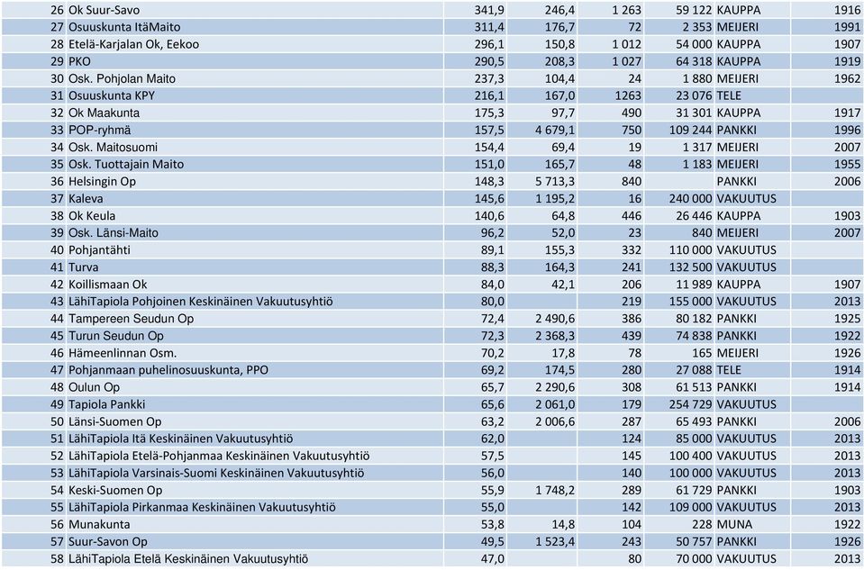 Pohjolan Maito 237,3 104,4 24 1880 MEIJERI 1962 31 Osuuskunta KPY 216,1 167,0 1263 23076 TELE 32 Ok Maakunta 175,3 97,7 490 31301 KAUPPA 1917 33 POP-ryhmä 157,5 4679,1 750 109244 PANKKI 1996 34 Osk.