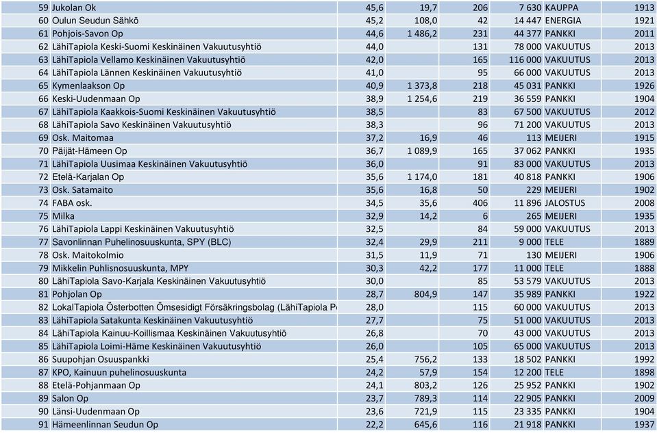 65 Kymenlaakson Op 40,9 1373,8 218 45031 PANKKI 1926 66 Keski-Uudenmaan Op 38,9 1254,6 219 36559 PANKKI 1904 67 LähiTapiola Kaakkois-Suomi Keskinäinen Vakuutusyhtiö 38,5 83 67500 VAKUUTUS 2012 68