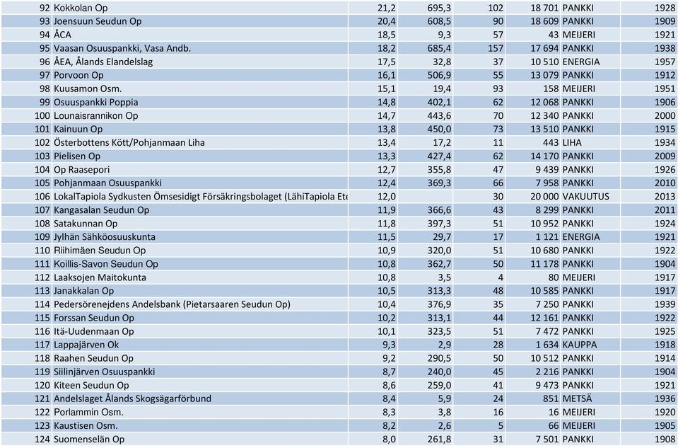 15,1 19,4 93 158 MEIJERI 1951 99 Osuuspankki Poppia 14,8 402,1 62 12068 PANKKI 1906 100 Lounaisrannikon Op 14,7 443,6 70 12340 PANKKI 2000 101 Kainuun Op 13,8 450,0 73 13510 PANKKI 1915 102