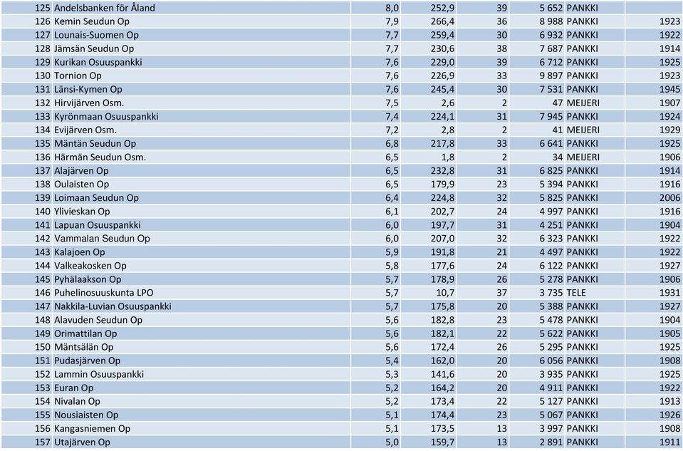 7,5 2,6 2 47 MEIJERI 1907 133 Kyrönmaan Osuuspankki 7,4 224,1 31 7945 PANKKI 1924 134 Evijärven Osm. 7,2 2,8 2 41 MEIJERI 1929 135 Mäntän Seudun Op 6,8 217,8 33 6641 PANKKI 1925 136 Härmän Seudun Osm.