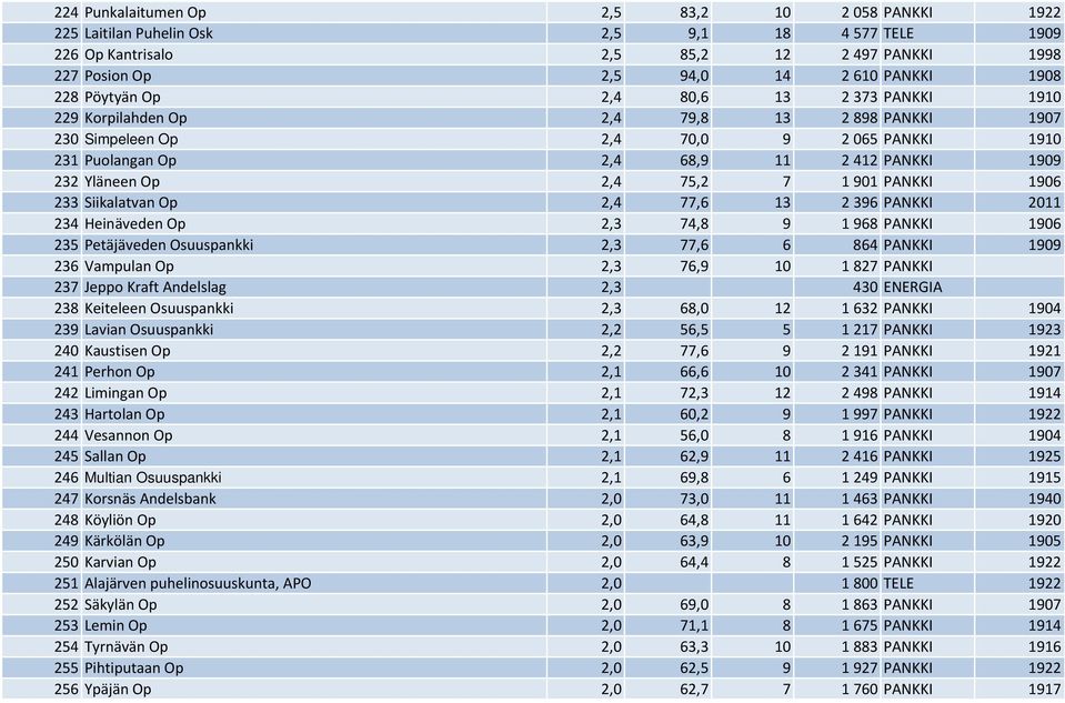 75,2 7 1901 PANKKI 1906 233 Siikalatvan Op 2,4 77,6 13 2396 PANKKI 2011 234 Heinäveden Op 2,3 74,8 9 1968 PANKKI 1906 235 Petäjäveden Osuuspankki 2,3 77,6 6 864 PANKKI 1909 236 Vampulan Op 2,3 76,9