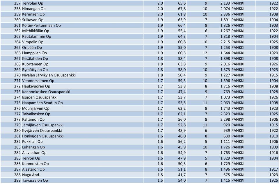 1253 PANKKI 1908 266 Humppilan Op 1,9 60,5 12 1644 PANKKI 1920 267 Kesälahden Op 1,8 58,4 7 1898 PANKKI 1908 268 Kuortaneen Op 1,8 63,8 9 2016 PANKKI 1926 269 Rymättylän Op 1,8 58,0 10 1373 PANKKI