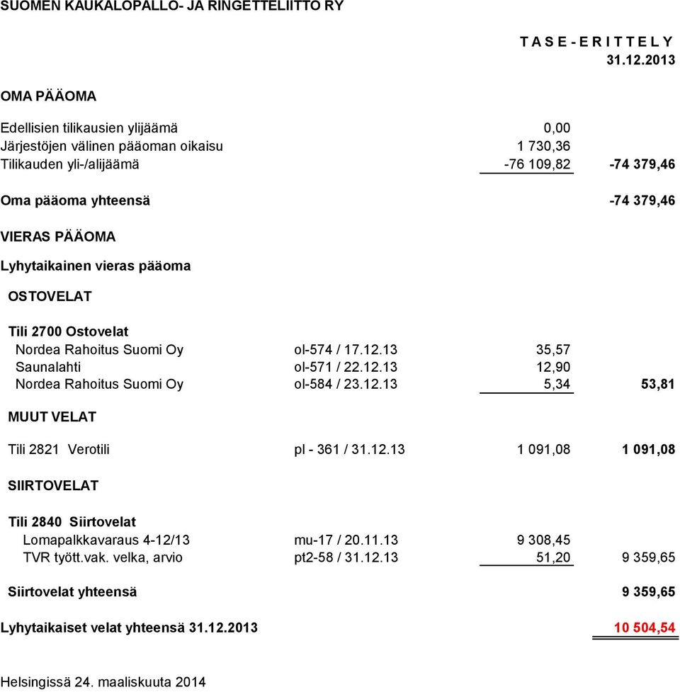 PÄÄOMA Lyhytaikainen vieras pääoma OSTOVELAT Tili 2700 Ostovelat Nordea Rahoitus Suomi Oy ol-574 / 17.12.13 35,57 Saunalahti ol-571 / 22.12.13 12,90 Nordea Rahoitus Suomi Oy ol-584 / 23.