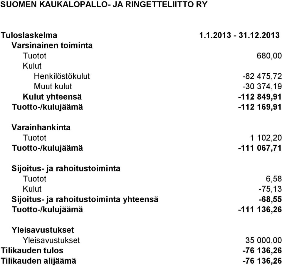 849,91 Tuotto-/kulujäämä -112 169,91 Varainhankinta Tuotot 1 102,20 Tuotto-/kulujäämä -111 067,71 Sijoitus- ja