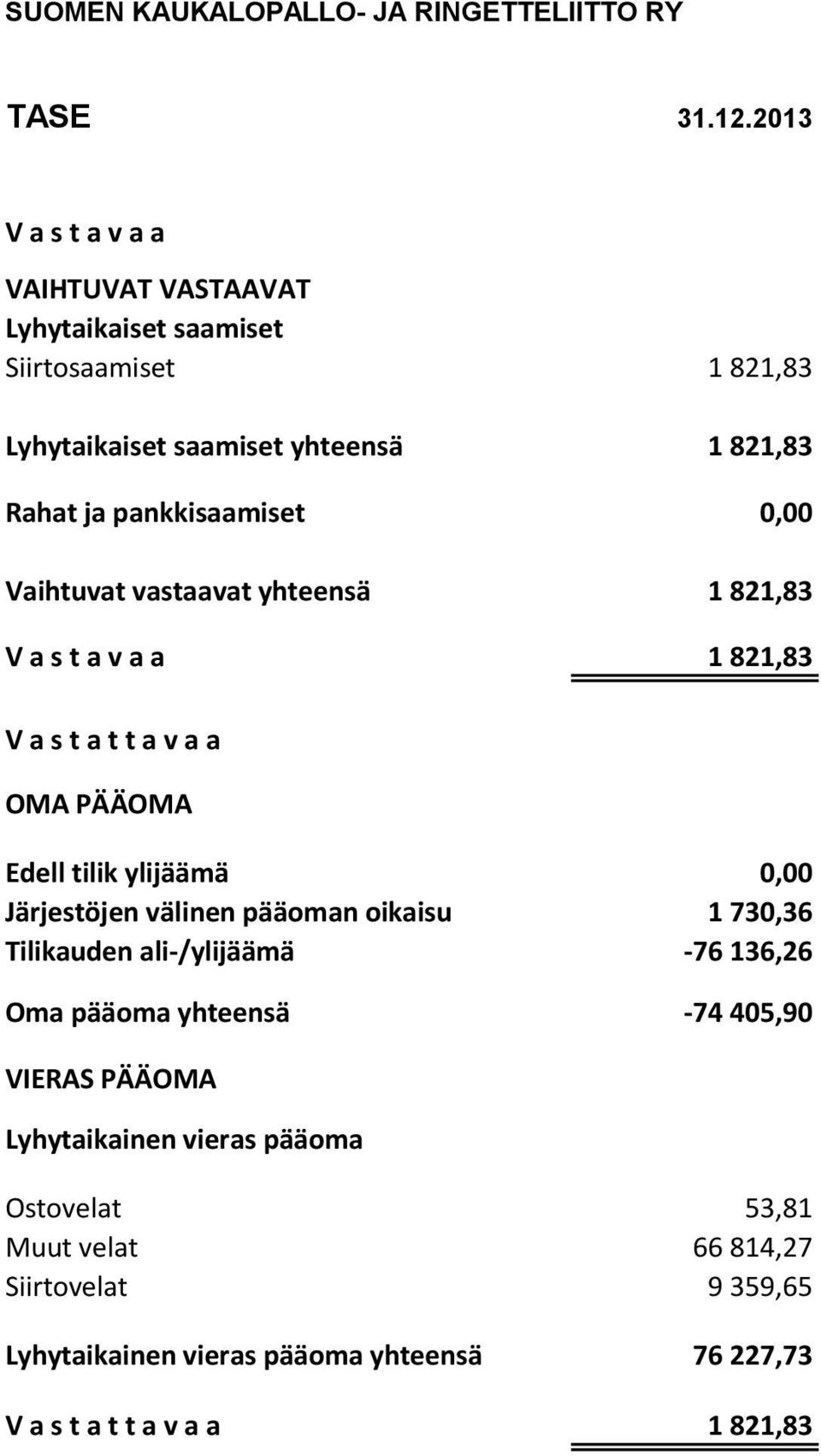 pankkisaamiset 0,00 Vaihtuvat vastaavat yhteensä 1 821,83 V a s t a v a a 1 821,83 V a s t a t t a v a a OMA PÄÄOMA Edell tilik ylijäämä 0,00