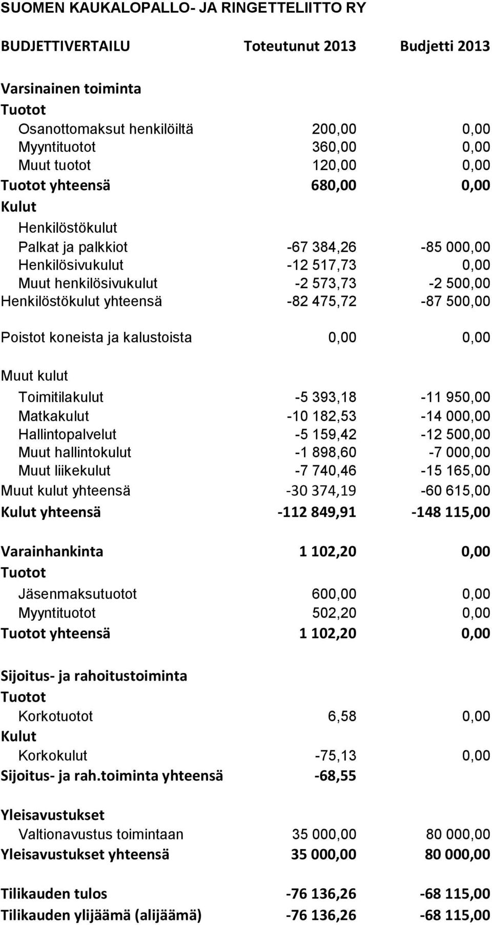 kalustoista 0,00 0,00 Muut kulut Toimitilakulut -5 393,18-11 950,00 Matkakulut -10 182,53-14 000,00 Hallintopalvelut -5 159,42-12 500,00 Muut hallintokulut -1 898,60-7 000,00 Muut liikekulut -7