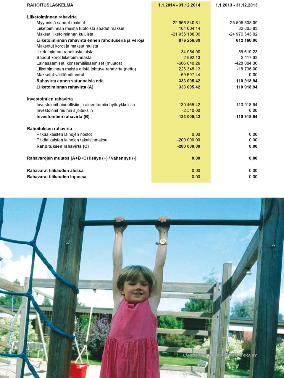 2013 Liiketoiminnan rahavirta Myynnistä saadut maksut 22 666 840,81 25 505 838,09 Liiketoiminnan muista tuotoista saadut maksut 164 604,14 82 865,83 Maksut liiketoiminnan kuluista -21 955 188,06-24