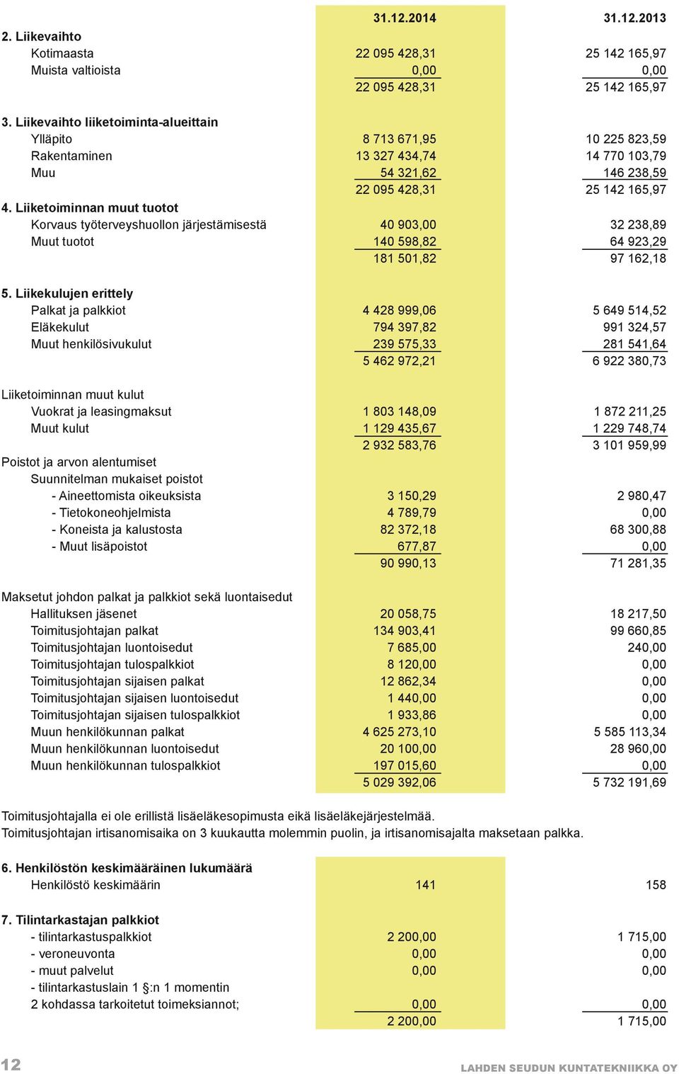 Liiketoiminnan muut tuotot Korvaus työterveyshuollon järjestämisestä 40 903,00 32 238,89 Muut tuotot 140 598,82 64 923,29 181 501,82 97 162,18 5.