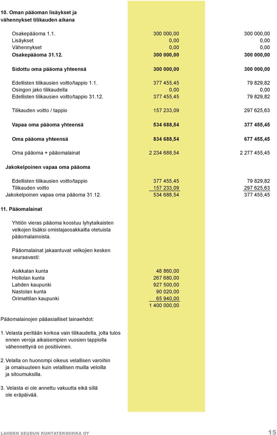 1. 377 455,45 79 829,82 Osingon jako tilikaudella 0,00 0,00 Edellisten tilikausien voitto/tappio 31.12.