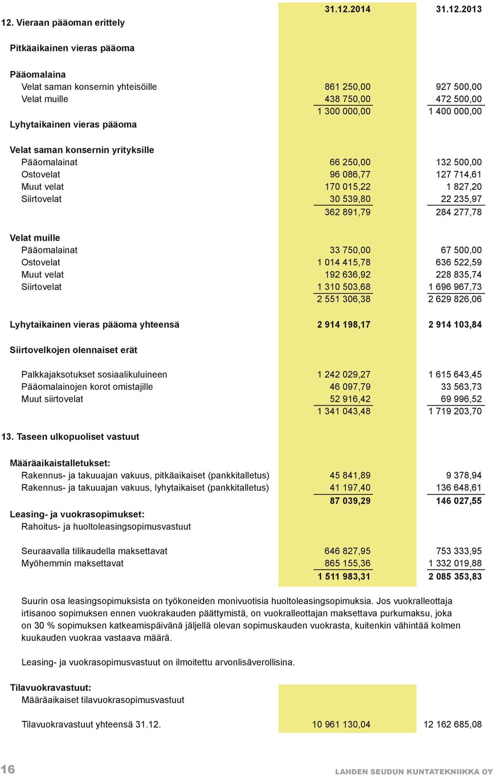 235,97 362 891,79 284 277,78 Velat muille Pääomalainat 33 750,00 67 500,00 Ostovelat 1 014 415,78 636 522,59 Muut velat 192 636,92 228 835,74 Siirtovelat 1 310 503,68 1 696 967,73 2 551 306,38 2 629