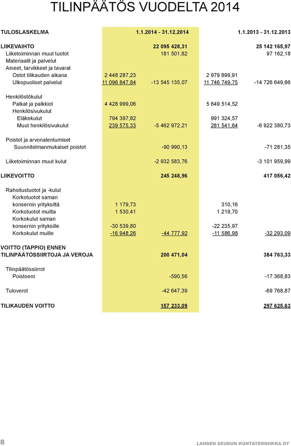 2013 LIIKEVAIHTO 22 095 428,31 25 142 165,97 Liiketoiminnan muut tuotot 181 501,82 97 162,18 Materiaalit ja palvelut Aineet, tarvikkeet ja tavarat Ostot tilikauden aikana 2 448 287,23 2 979 899,91