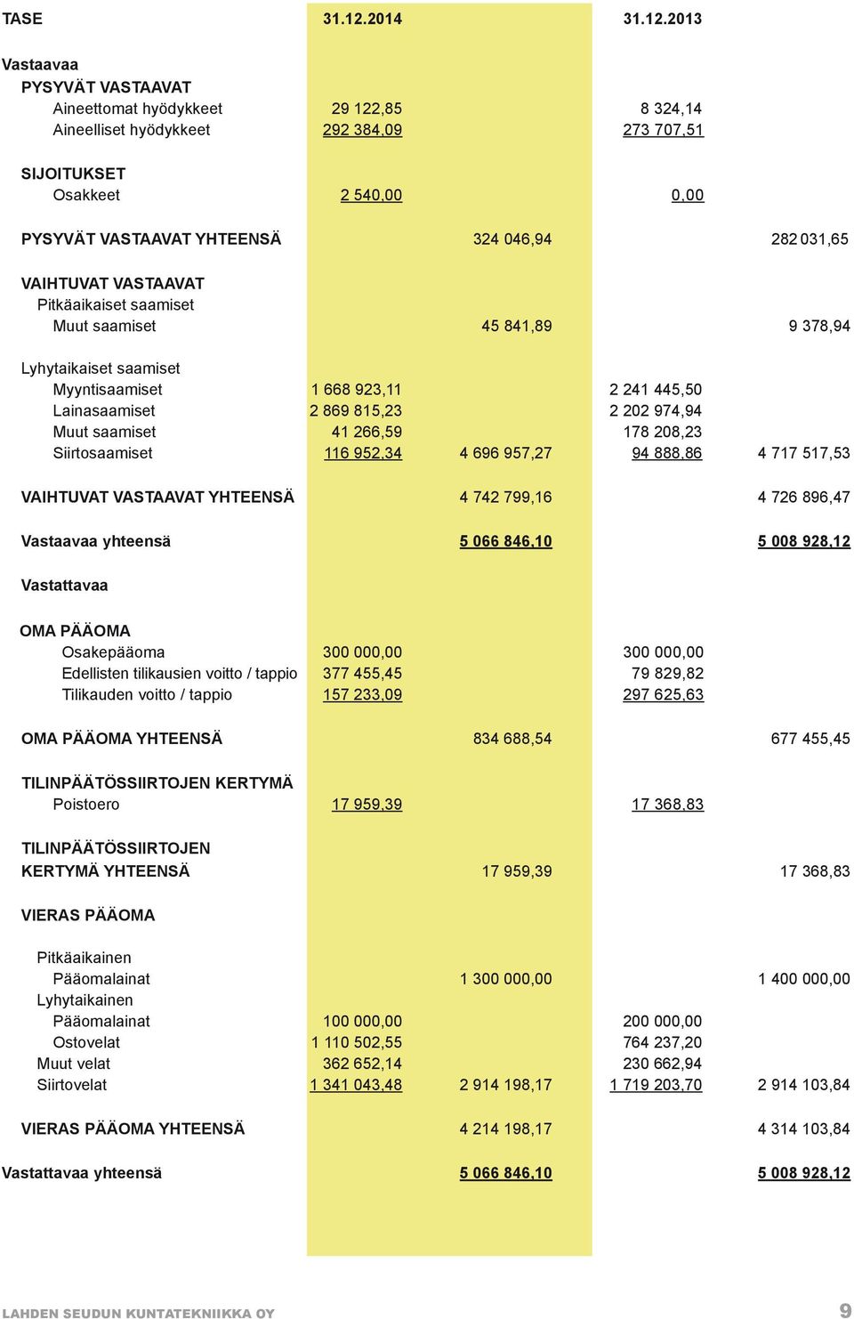 2013 Vastaavaa PYSYVÄT VASTAAVAT Aineettomat hyödykkeet 29 122,85 8 324,14 Aineelliset hyödykkeet 292 384,09 273 707,51 SIJOITUKSET Osakkeet 2 540,00 0,00 PYSYVÄT VASTAAVAT YHTEENSÄ 324 046,94 282