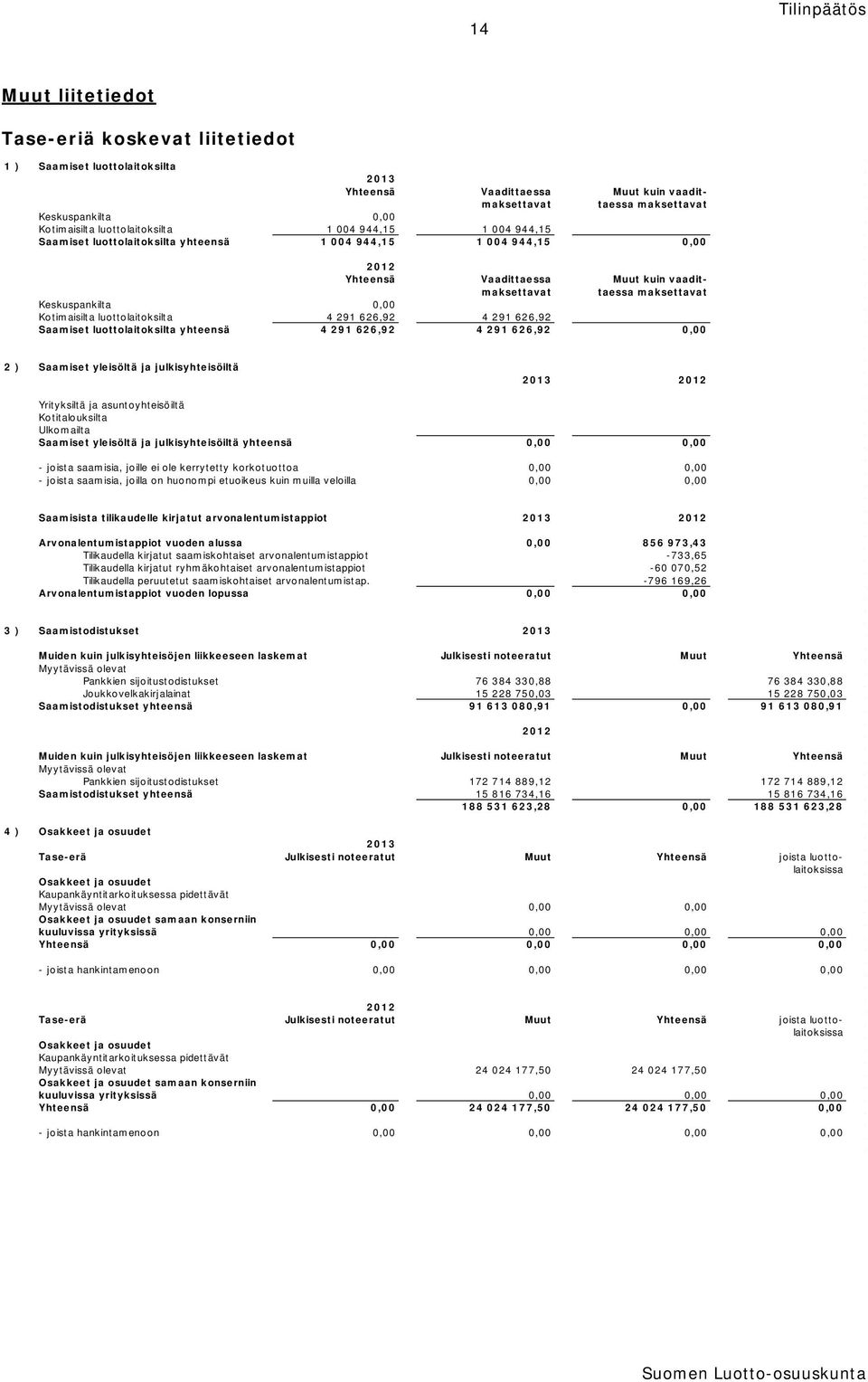 0,00 Kotimaisilta luottolaitoksilta 4 291 626,92 4 291 626,92 Saamiset luottolaitoksilta yhteensä 4 291 626,92 4 291 626,92 0,00 2 ) Saamiset yleisöltä ja julkisyhteisöiltä Yrityksiltä ja