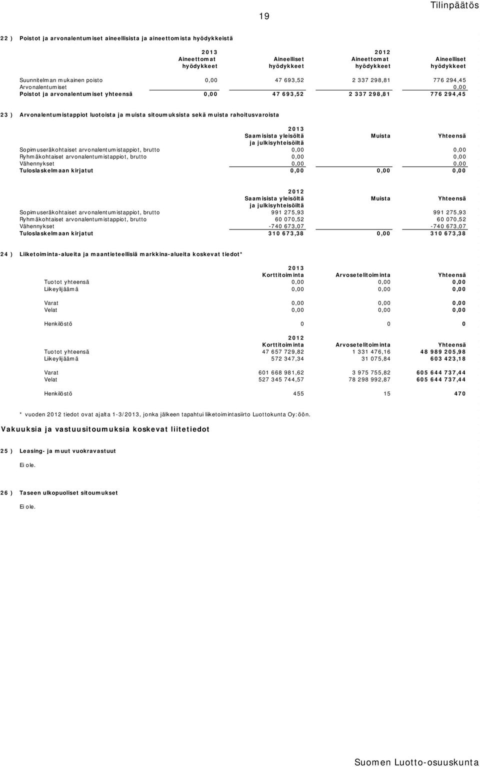 sitoumuksista sekä muista rahoitusvaroista 2013 Saamisista yleisöltä Muista Yhteensä ja julkisyhteisöiltä Sopimuseräkohtaiset arvonalentumistappiot, brutto 0,00 0,00 Ryhmäkohtaiset