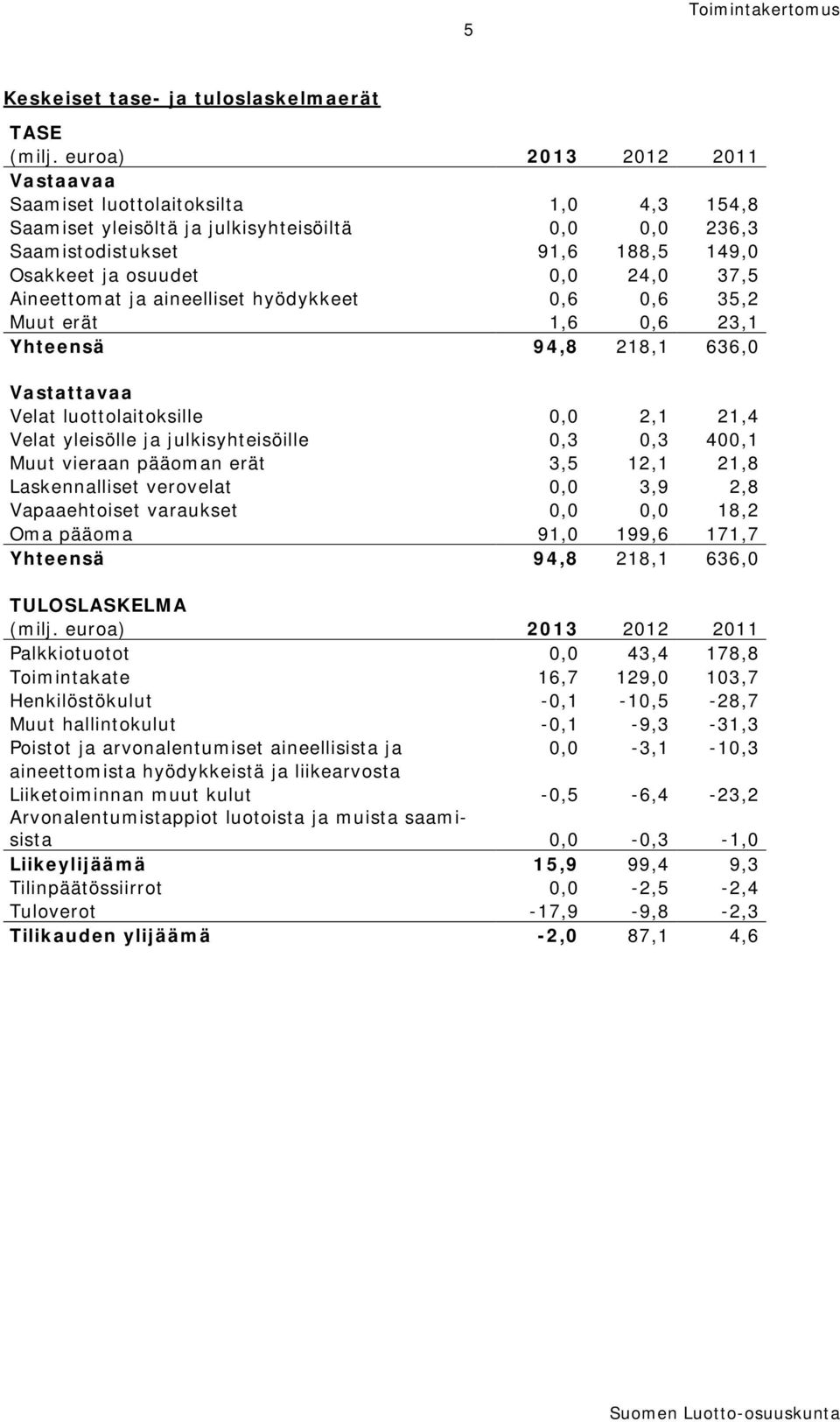 ja aineelliset hyödykkeet 0,6 0,6 35,2 Muut erät 1,6 0,6 23,1 Yhteensä 94,8 218,1 636,0 Vastattavaa Velat luottolaitoksille 0,0 2,1 21,4 Velat yleisölle ja julkisyhteisöille 0,3 0,3 400,1 Muut