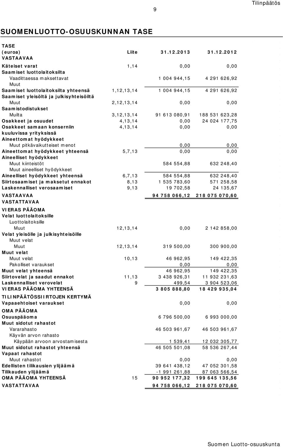 2012 VASTAAVAA Käteiset varat 1,14 0,00 0,00 Saamiset luottolaitoksilta Vaadittaessa maksettavat 1 004 944,15 4 291 626,92 Muut Saamiset luottolaitoksilta yhteensä 1,12,13,14 1 004 944,15 4 291