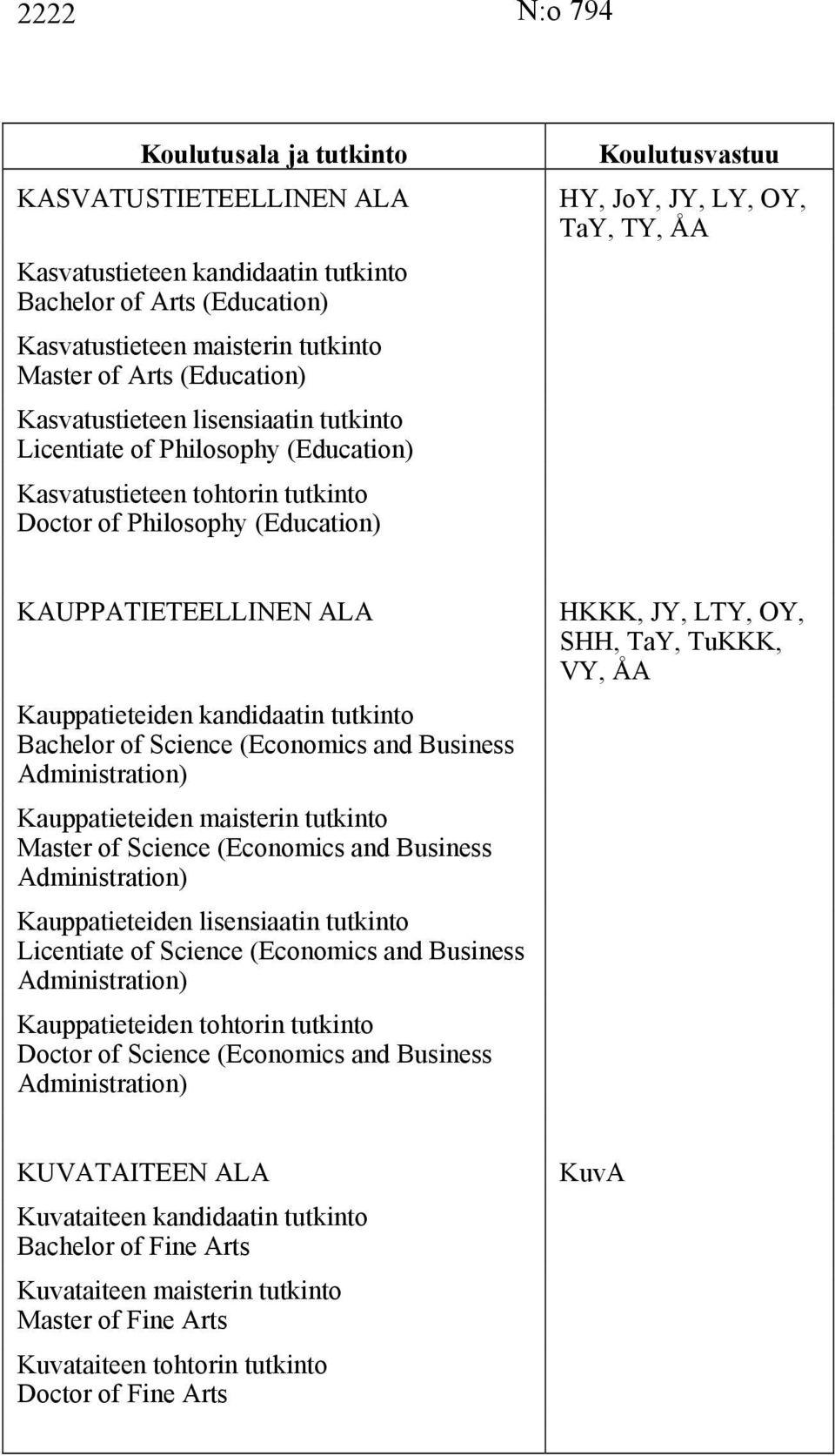 KAUPPATIETEELLINEN ALA Kauppatieteiden kandidaatin tutkinto Bachelor of Science (Economics and Business Administration) Kauppatieteiden maisterin tutkinto Master of Science (Economics and Business