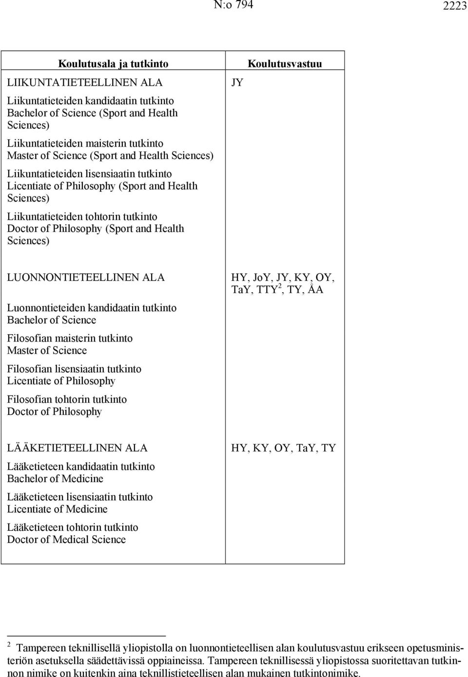 Health Sciences) JY Koulutusvastuu LUONNONTIETEELLINEN ALA Luonnontieteiden kandidaatin tutkinto Bachelor of Science Filosofian maisterin tutkinto Master of Science Filosofian lisensiaatin tutkinto