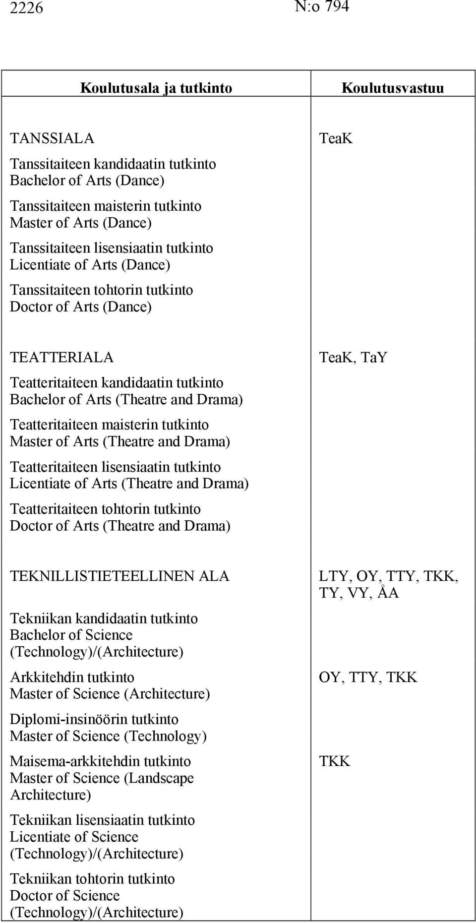 Teatteritaiteen maisterin tutkinto Master of Arts (Theatre and Drama) Teatteritaiteen lisensiaatin tutkinto Licentiate of Arts (Theatre and Drama) Teatteritaiteen tohtorin tutkinto Doctor of Arts