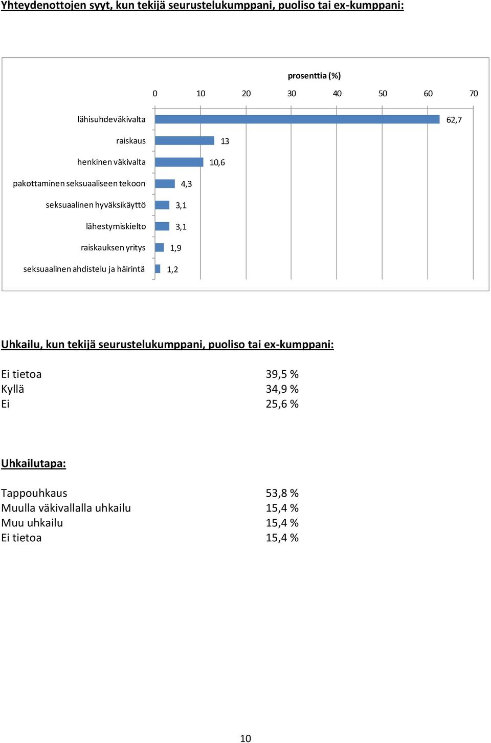 yritys seksuaalinen ahdistelu ja häirintä 4,3 3,1 3,1 1,9 1,2 Uhkailu, kun tekijä seurustelukumppani, puoliso tai ex-kumppani: Ei