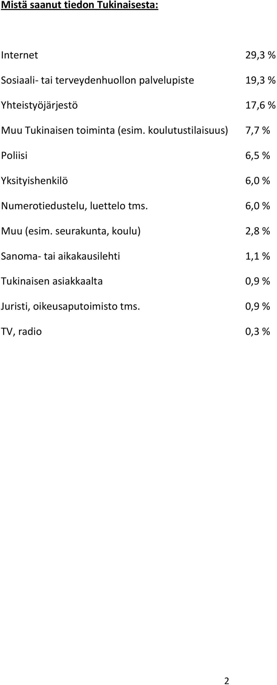 koulutustilaisuus) 7,7 % Poliisi 6,5 % Yksityishenkilö 6,0 % Numerotiedustelu, luettelo tms.