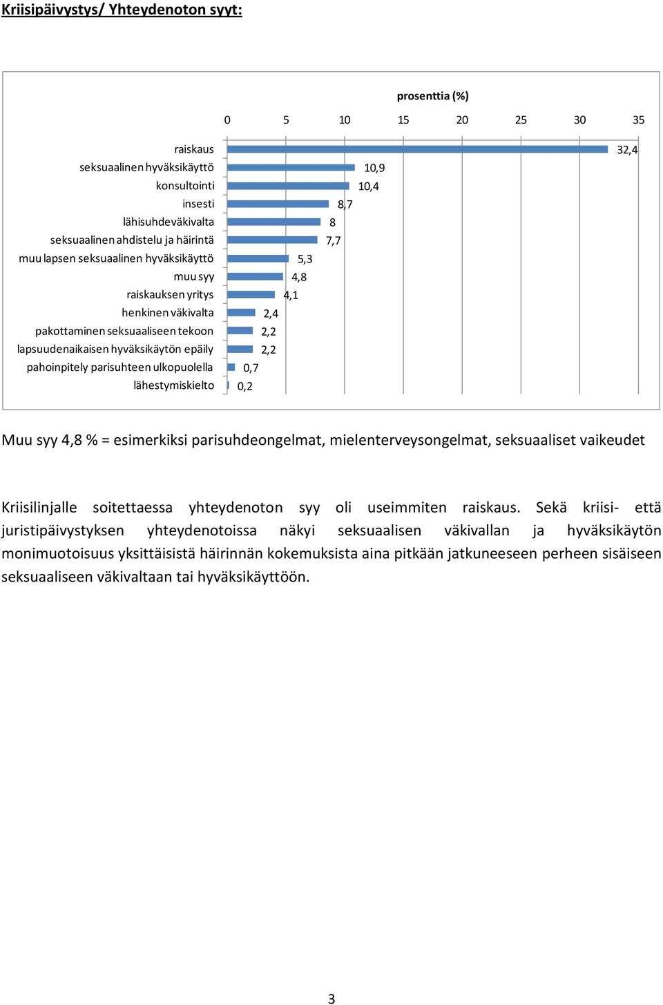 2,4 2,2 2,2 0,7 0,2 10,9 10,4 8,7 8 7,7 32,4 Muu syy 4,8 % = esimerkiksi parisuhdeongelmat, mielenterveysongelmat, seksuaaliset vaikeudet Kriisilinjalle soitettaessa yhteydenoton syy oli useimmiten