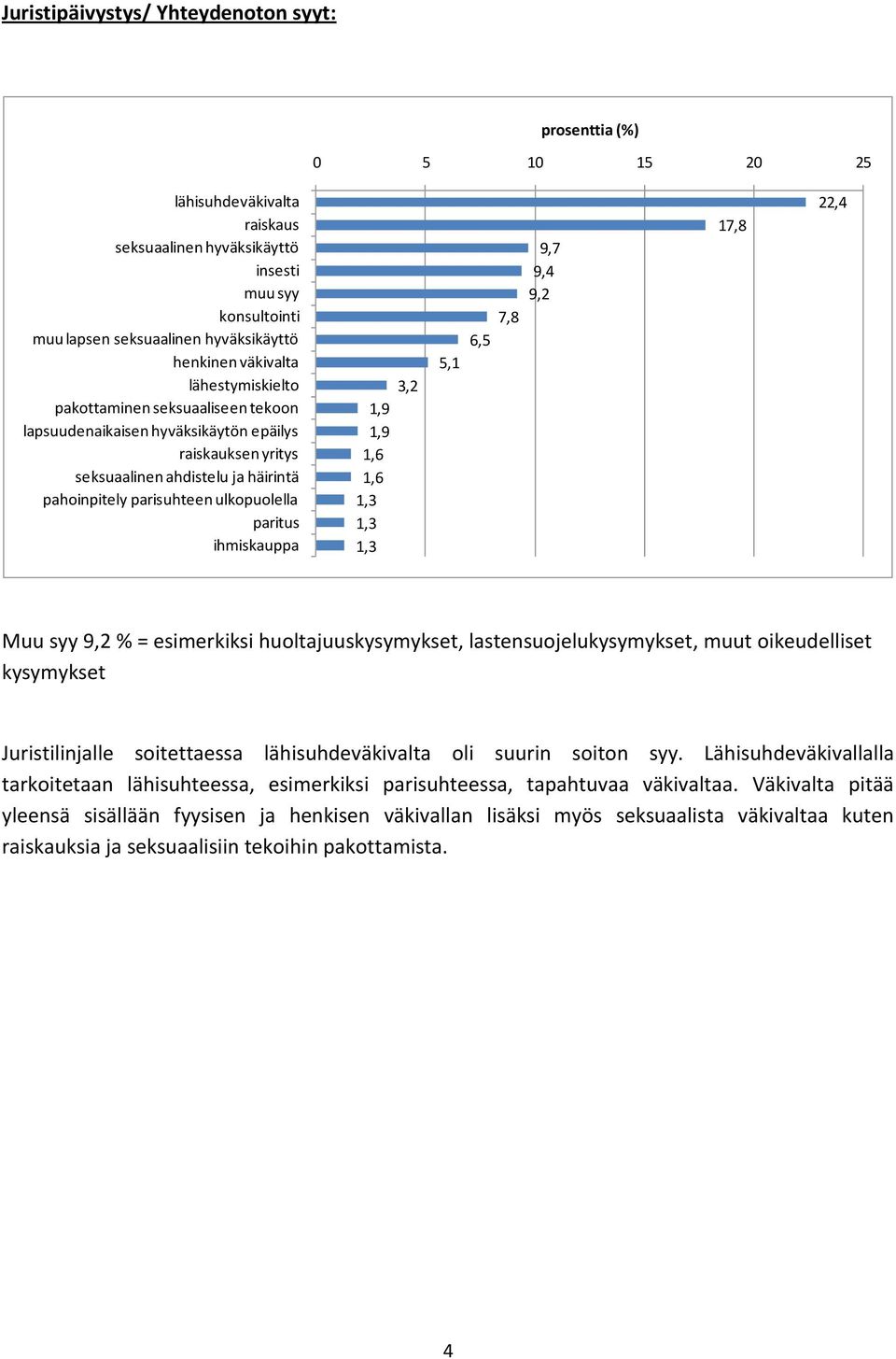 ihmiskauppa 1,9 1,9 1,6 1,6 1,3 1,3 1,3 3,2 5,1 6,5 7,8 9,7 9,4 9,2 17,8 22,4 Muu syy 9,2 % = esimerkiksi huoltajuuskysymykset, lastensuojelukysymykset, muut oikeudelliset kysymykset Juristilinjalle