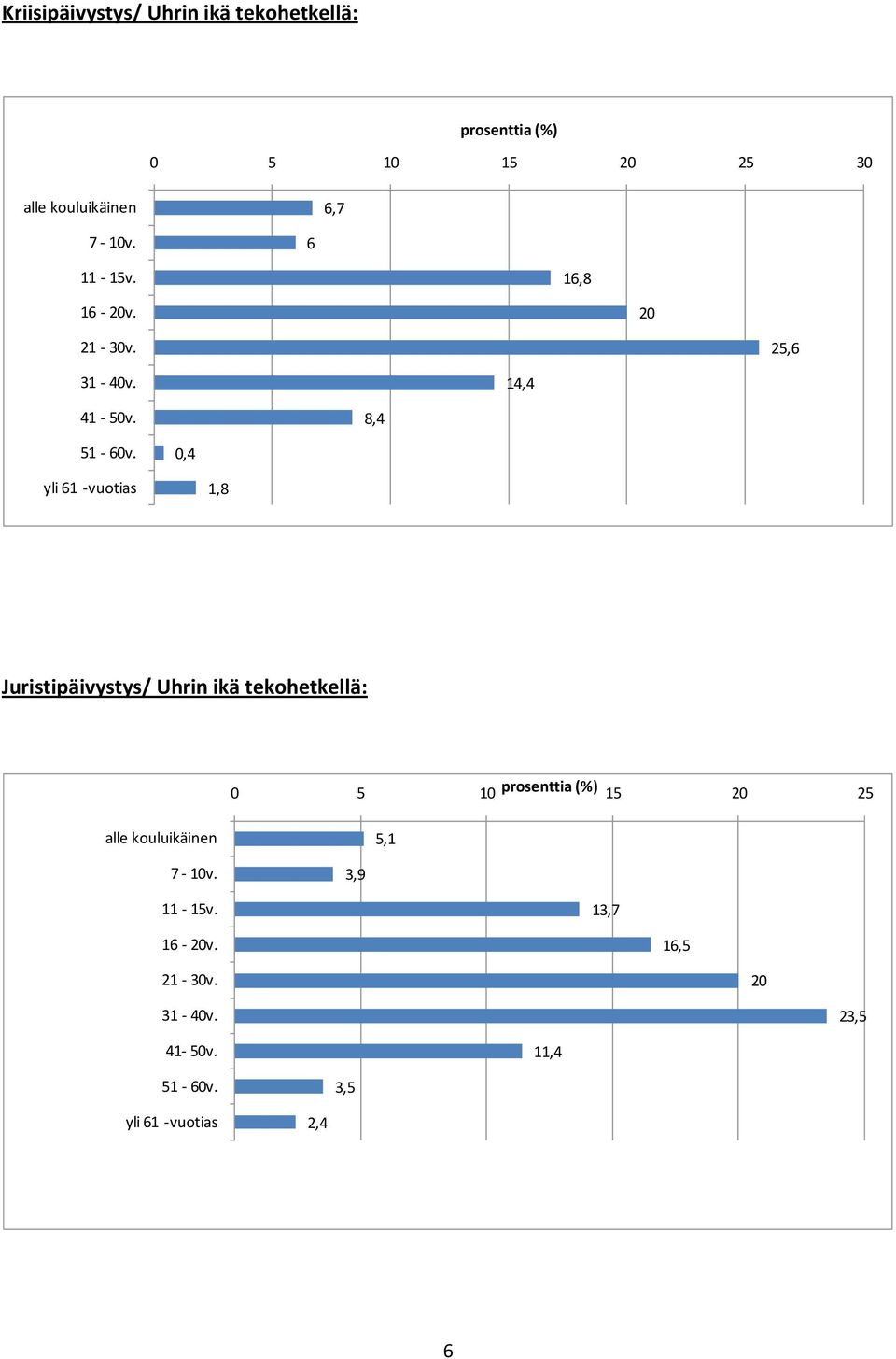 0,4 yli 61 -vuotias 1,8 Juristipäivystys/ Uhrin ikä tekohetkellä: 0 5 10 15 20 25 alle