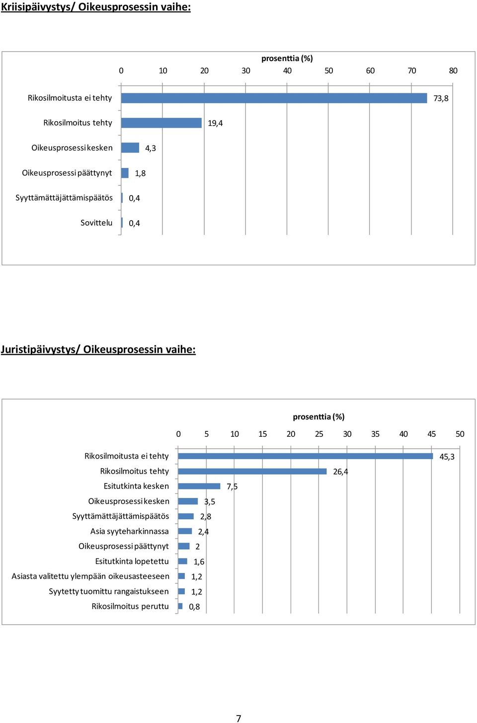 Rikosilmoitusta ei tehty Rikosilmoitus tehty Esitutkinta kesken Oikeusprosessi kesken Syyttämättäjättämispäätös Asia syyteharkinnassa Oikeusprosessi