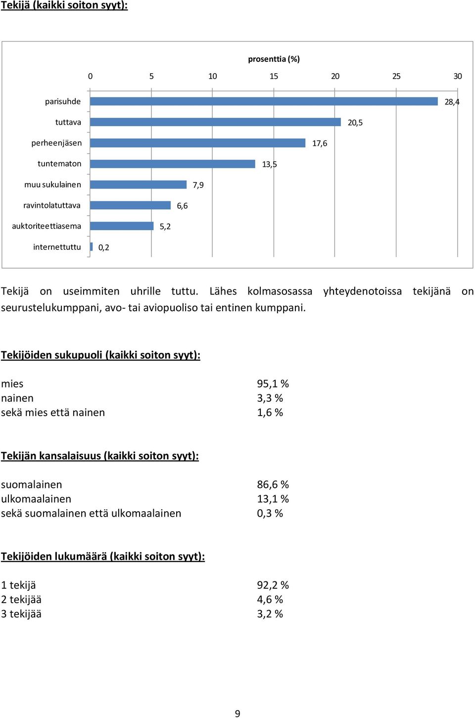 Lähes kolmasosassa yhteydenotoissa tekijänä on seurustelukumppani, avo- tai aviopuoliso tai entinen kumppani.