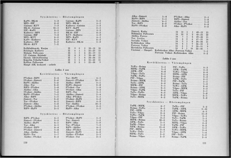 ....... 7- Bllklubhen, Karjaa.... 0 50-8 Helsingin Kullerv............... 5 5- Malmin Pallseura 5 5- I.F, Gnistan, Helsinki.... 5-0 Ekenäs Idrttsförening...... 5 --- Käpylän Urheilu Veikt.