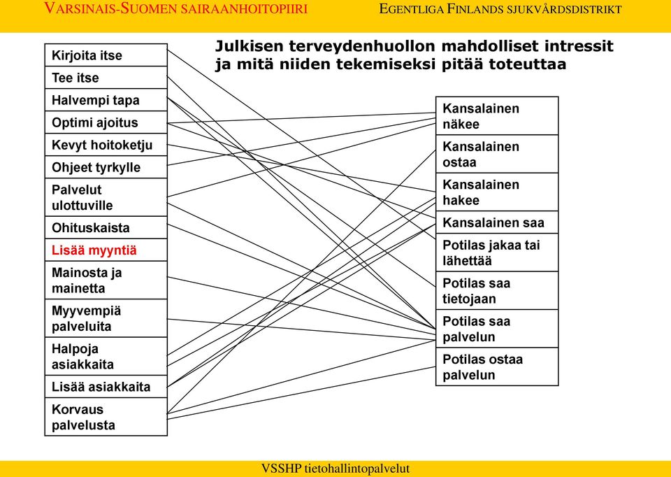 terveydenhuollon mahdolliset intressit ja mitä niiden tekemiseksi pitää toteuttaa Kansalainen näkee Kansalainen ostaa