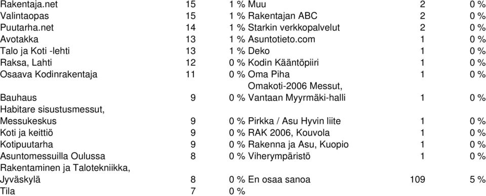 Myyrmäki-halli 1 Bauhaus 9 Habitare sisustusmessut, Messukeskus 9 Pirkka / Asu Hyvin liite 1 Koti ja keittiö 9 RAK 2006, Kouvola 1