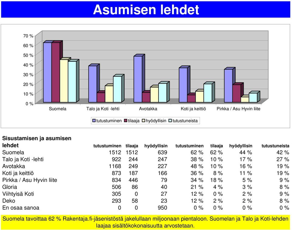 48 % 16 % 19 % Koti ja keittiö 873 187 166 36 % 8 % 11 % 19 % Pirkka / Asu Hyvin liite 834 446 79 34 % 18 % 5 % 9 % Gloria 506 86 40 21 % 4 % 3 % 8 % Viihtyisä Koti 305 0 27 12 % 2 % 9 % Deko