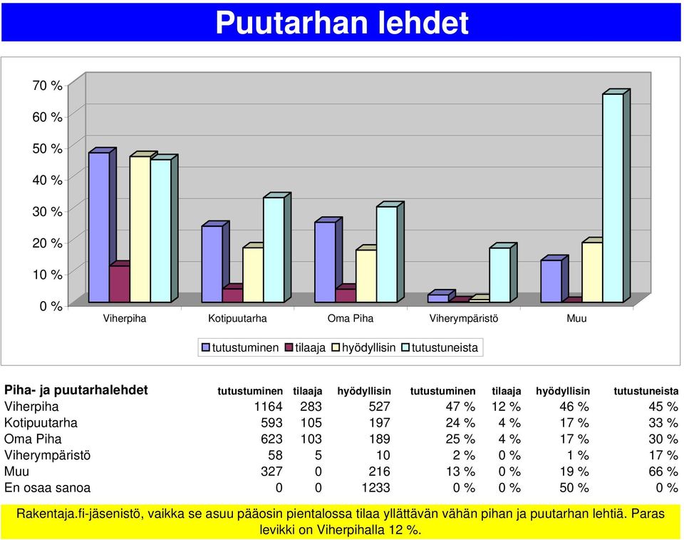 Kotipuutarha 593 105 197 24 % 4 % 17 % 33 % Oma Piha 623 103 189 25 % 4 % 17 % 3 Viherympäristö 58 5 10 2 % 1 % 17 % Muu 327 0 216 13 % 19 % 66 %