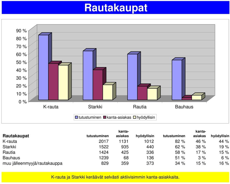 Starkki 1522 935 440 62 % 38 % 19 % Rautia 1424 425 336 58 % 17 % 15 % Bauhaus 1239 68 136 51 % 3 % 6 % muu