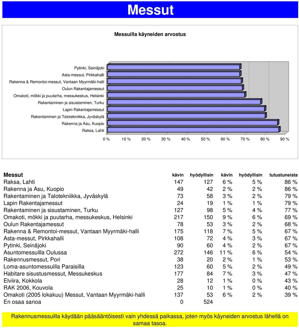 hyödyllisin tutustuneista Raksa, Lahti 147 127 6 % 5 % 86 % Rakenna ja Asu, Kuopio 49 42 2 % 2 % 86 % Rakentaminen ja Talotekniikka, Jyväskylä 73 58 3 % 2 % 79 % Lapin Rakentajamessut 24 19 1 % 1 %