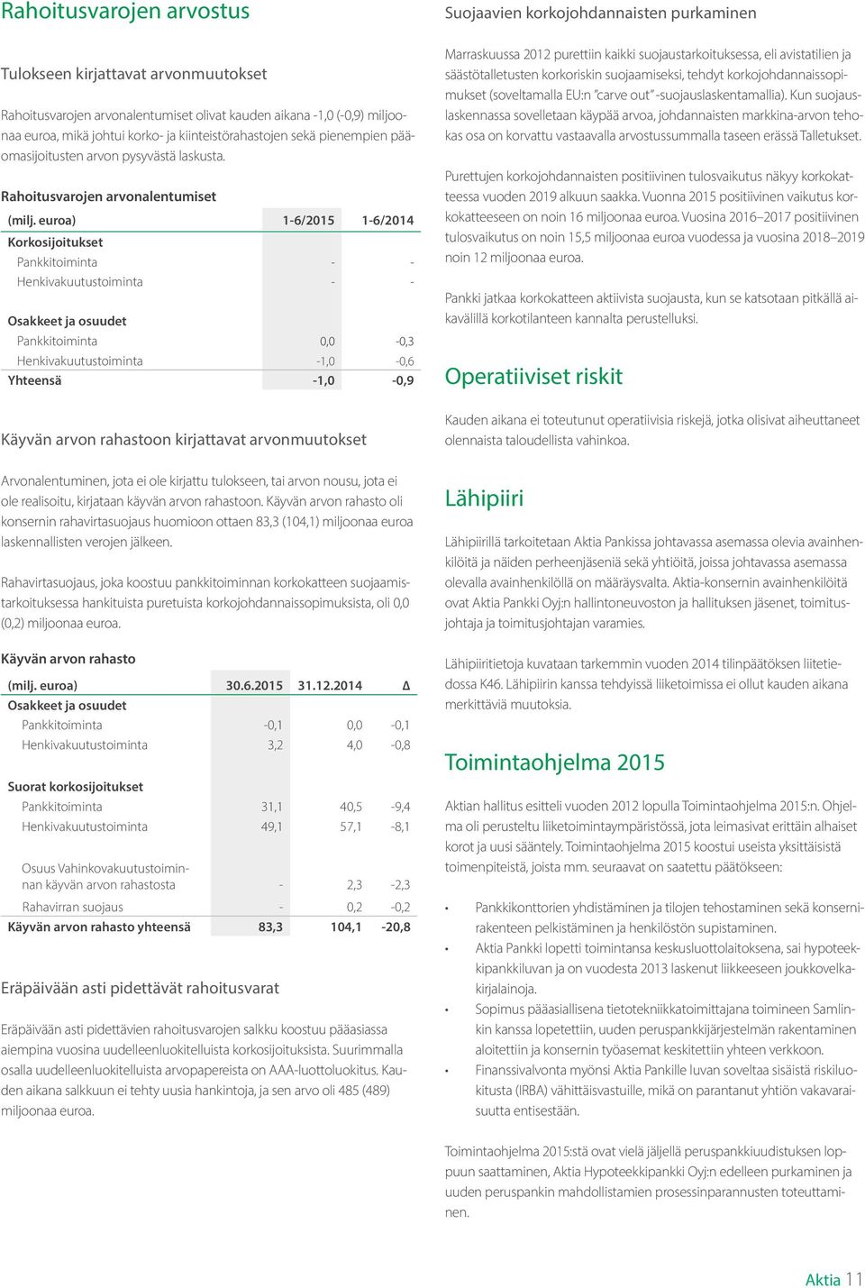 euroa) 1-6/2015 1-6/2014 Korkosijoitukset Pankkitoiminta - - Henkivakuutustoiminta - - Osakkeet ja osuudet Pankkitoiminta 0,0-0,3 Henkivakuutustoiminta -1,0-0,6 Yhteensä -1,0-0,9 Käyvän arvon