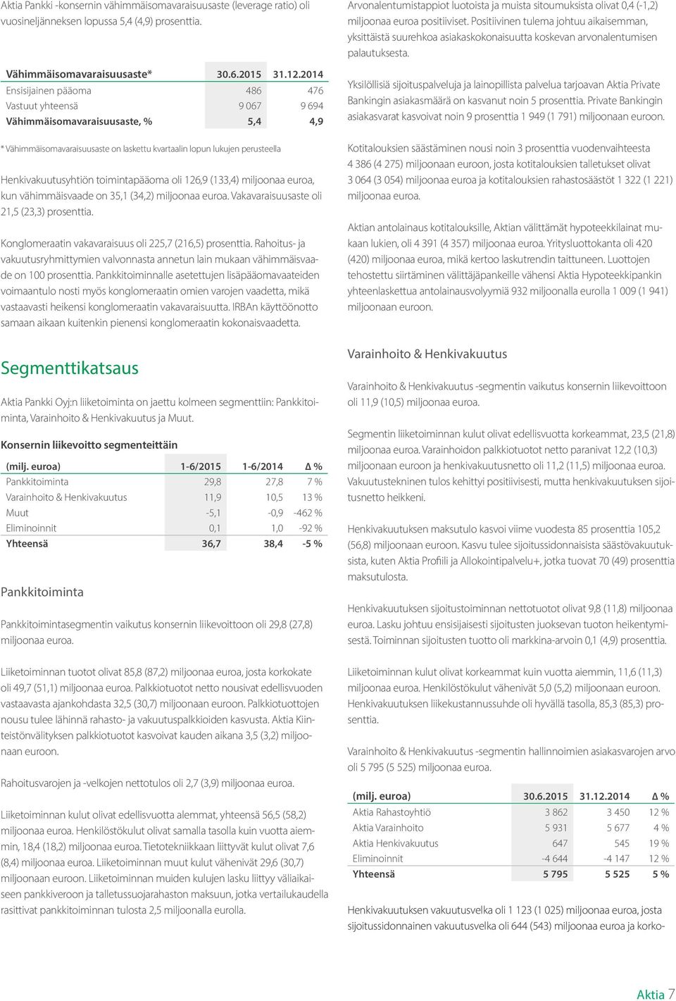 toimintapääoma oli 126,9 (133,4) miljoonaa euroa, kun vähimmäisvaade on 35,1 (34,2) miljoonaa euroa. Vakavaraisuusaste oli 21,5 (23,3) prosenttia.