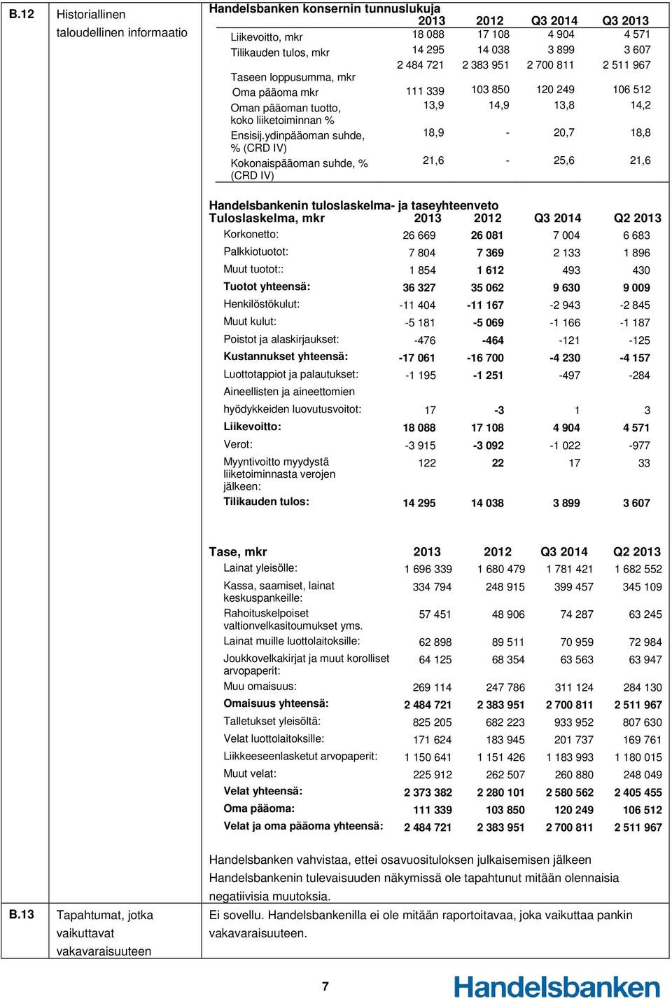 ydinpääoman suhde, 18,9-20,7 18,8 % (CRD IV) Kokonaispääoman suhde, % 21,6-25,6 21,6 (CRD IV) Handelsbankenin tuloslaskelma- ja taseyhteenveto Tuloslaskelma, mkr 2013 2012 Q3 2014 Q2 2013 Korkonetto: