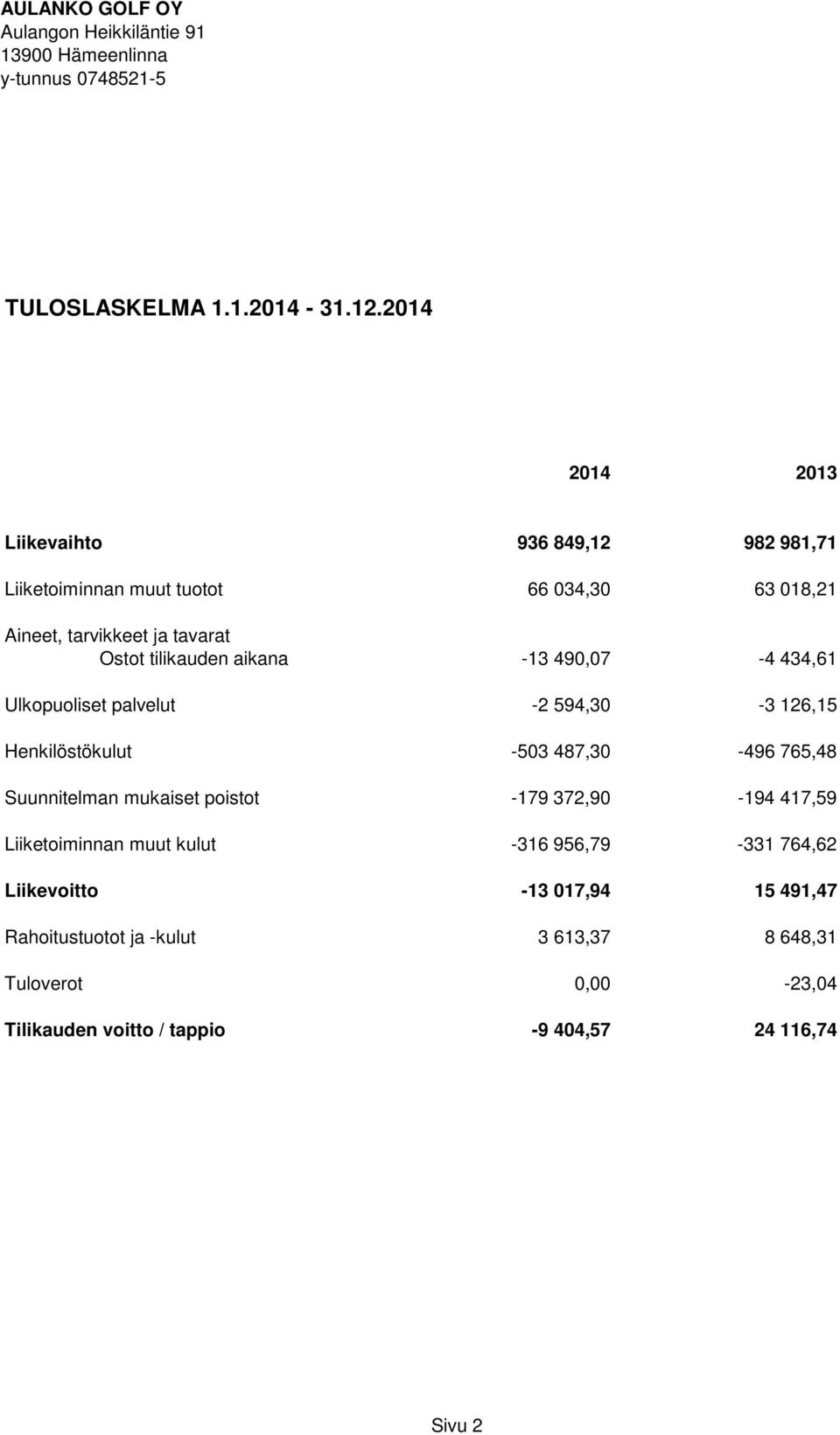 tilikauden aikana -13 490,07-4 434,61 Ulkopuoliset palvelut -2 594,30-3 126,15 Henkilöstökulut -503 487,30-496 765,48 Suunnitelman