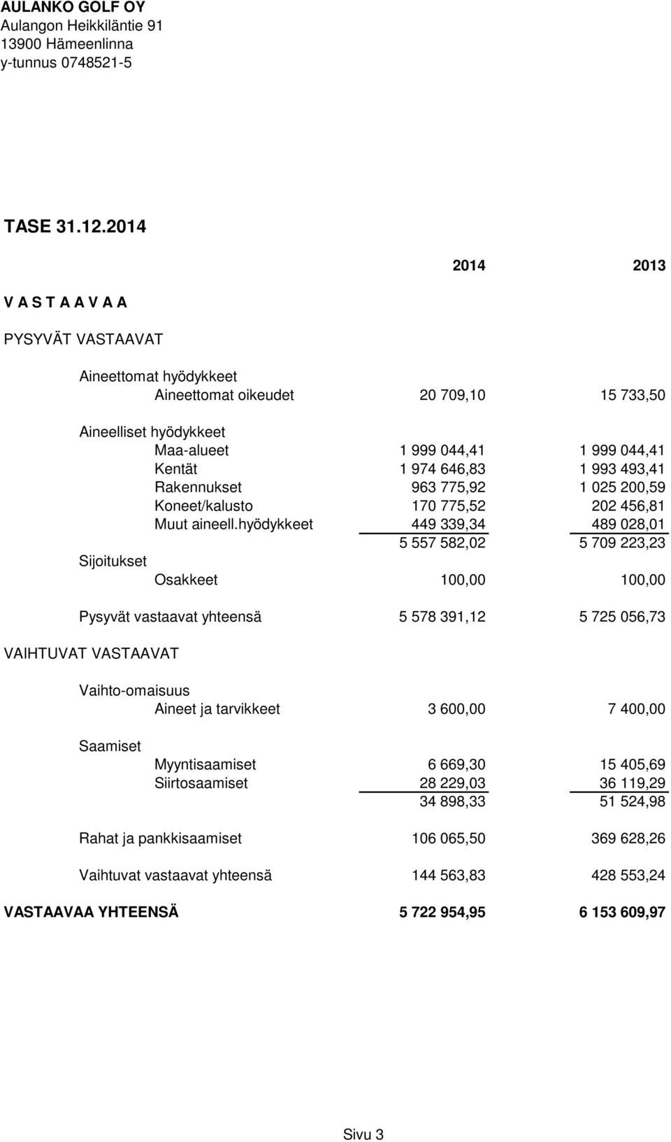 493,41 Rakennukset 963 775,92 1 025 200,59 Koneet/kalusto 170 775,52 202 456,81 Muut aineell.