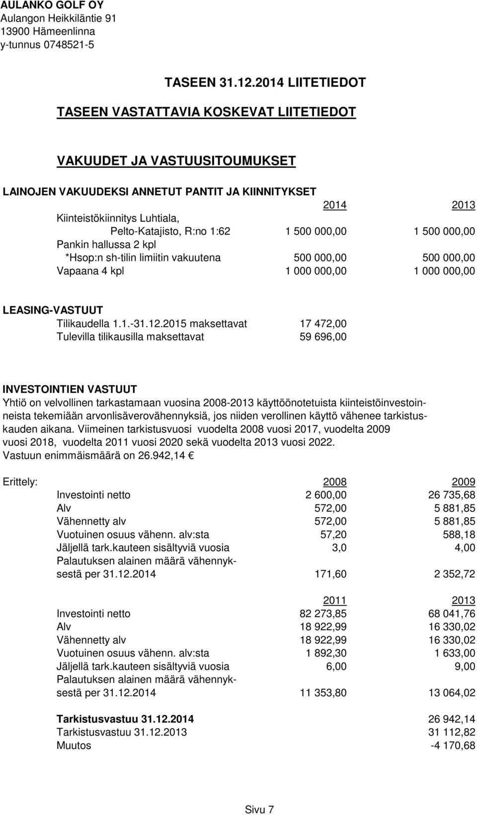 500 000,00 1 500 000,00 Pankin hallussa 2 kpl *Hsop:n sh-tilin limiitin vakuutena 500 000,00 500 000,00 Vapaana 4 kpl 1 000 000,00 1 000 000,00 LEASING-VASTUUT Tilikaudella 1.1.-31.12.